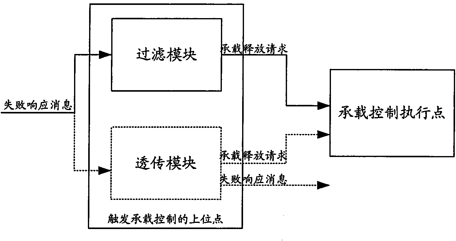 Method and system for realizing bearer control