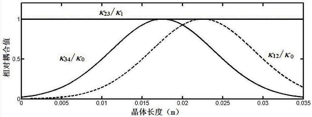 Non-linear coupling method for achieving intermediate infrared wave band laser source tertiary cascade efficient frequency conversion