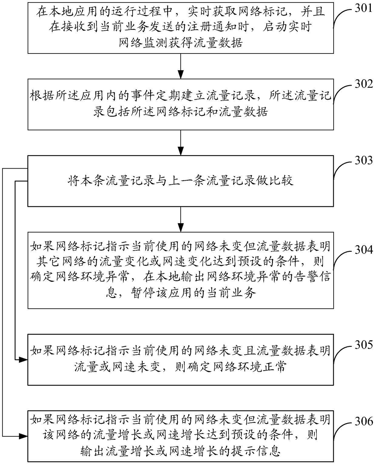 Method and device for monitoring network environment
