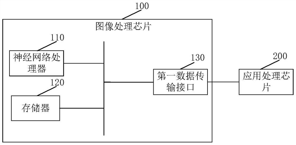 Image processing method, image processing chip, application processing chip and electronic equipment