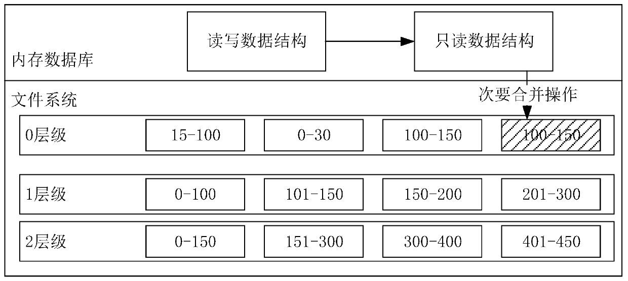 Block chain data reading method, system and device and readable storage medium