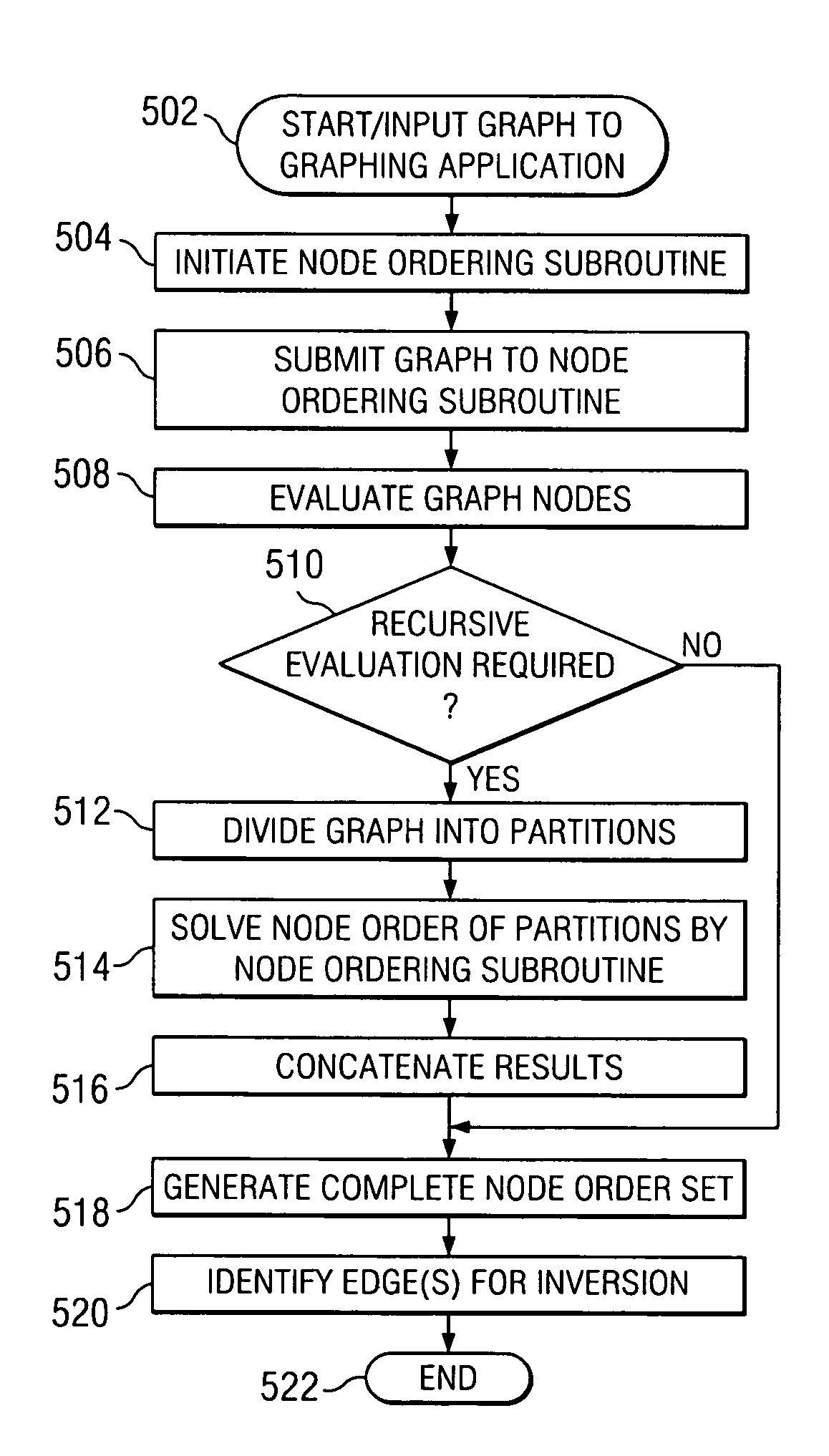 Method, data processing system, and computer program product for determining inversion edges for a cyclic compound directed graph