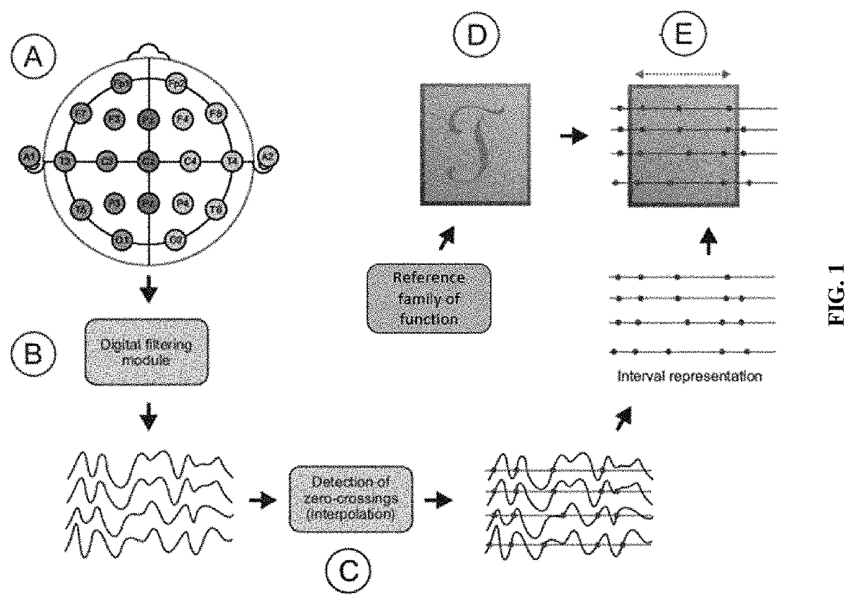 Method for identification of pathological brain activity from scalp electroencephalogram