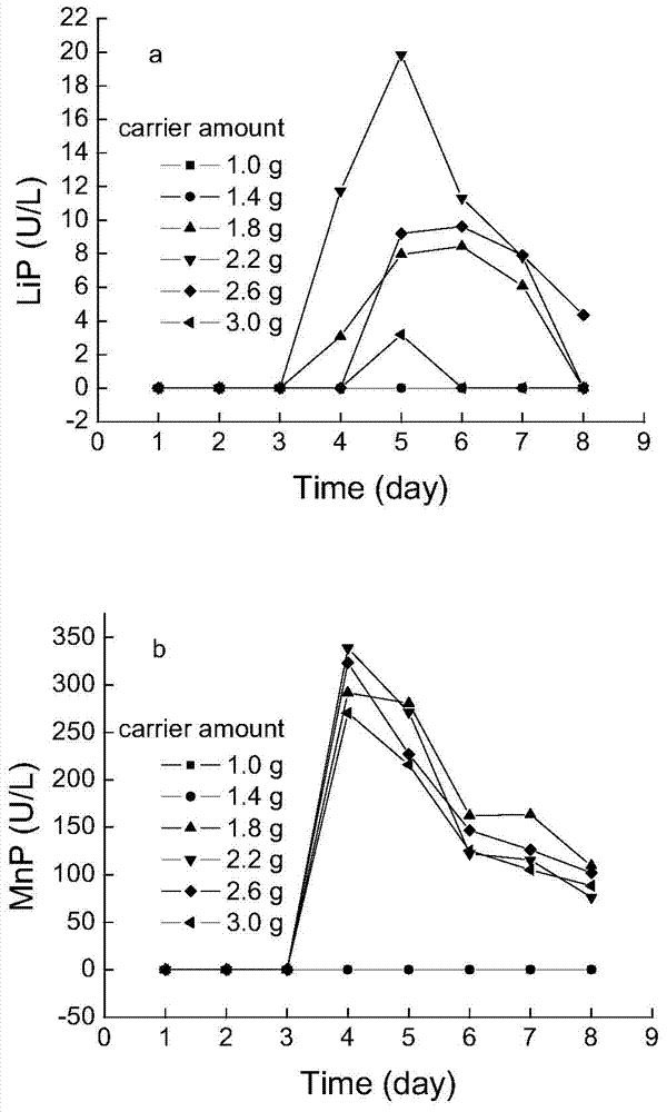 Method for selectively producing lignin-degrading enzymes by using phanerochaete chrysosporium