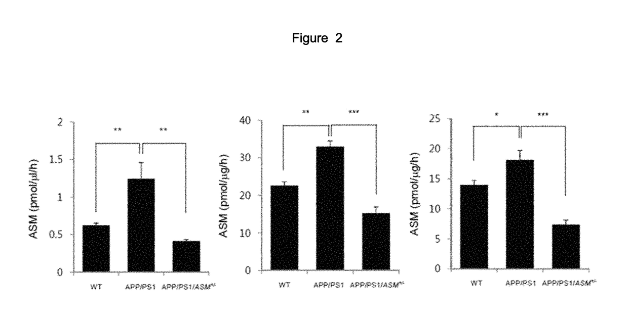 Composition comprising ASM inhibitor as active ingredient for preventing or treating degenerative neurological disorders