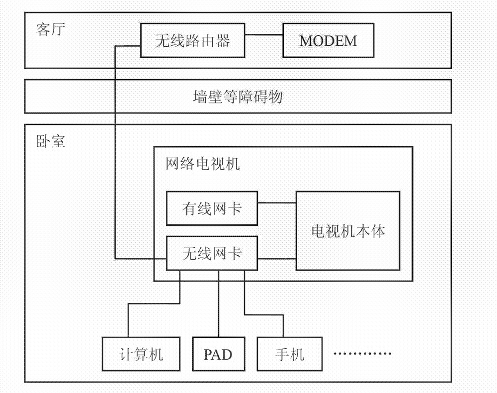 Network television system with routing function