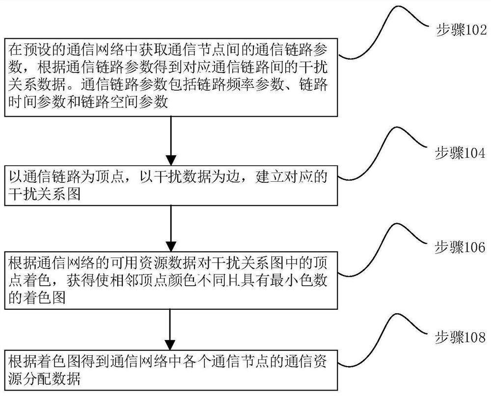 A Method and Device for 3D Network Resource Allocation Based on Graph Coloring Problem