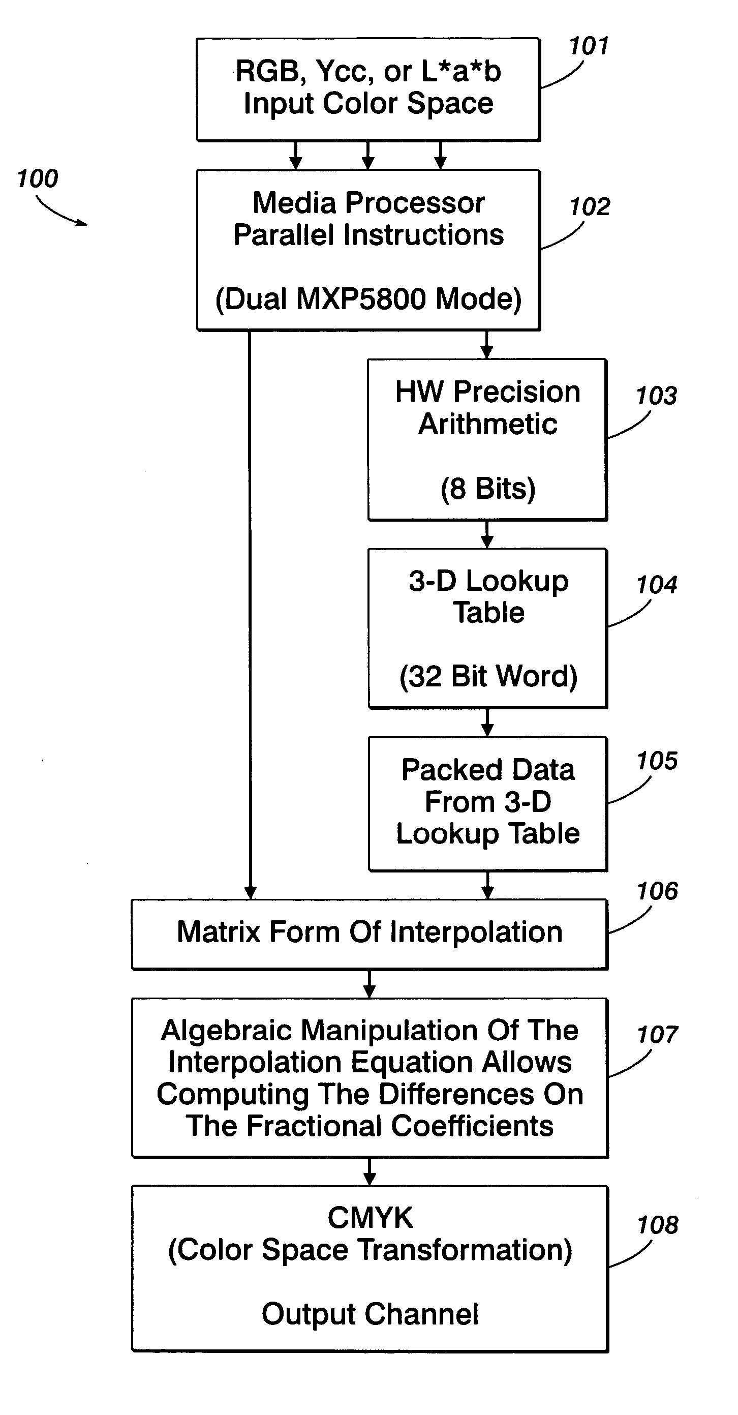 Method for tetrahedral interpolation computations using data-level parallelism