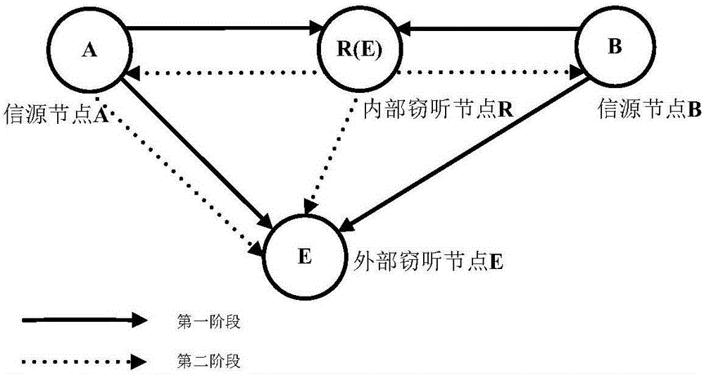 Analog network coding system cooperative jamming method