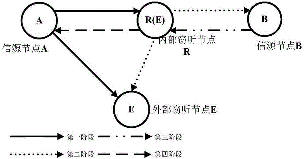 Analog network coding system cooperative jamming method