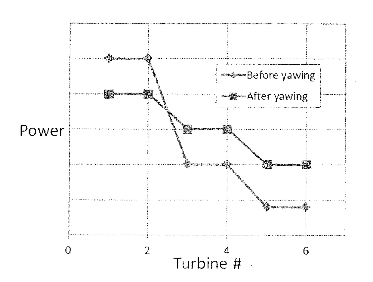 Optimal wind farm operation