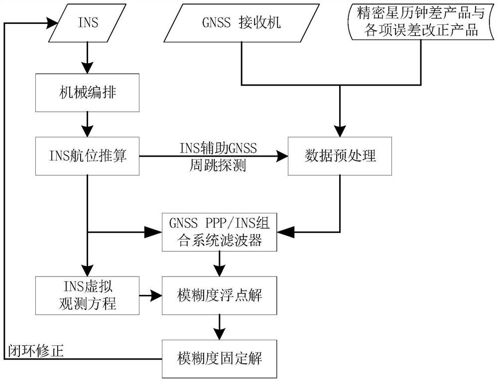 INS-assisted GNSS PPP precise dynamic navigation positioning method and system