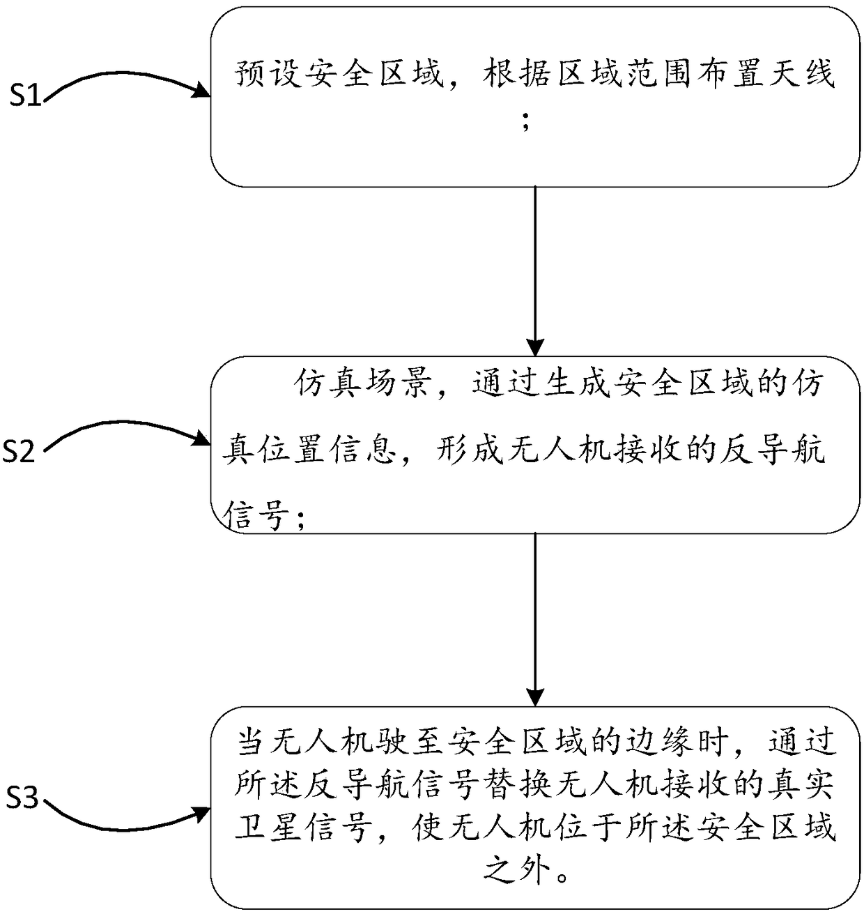 A method and system for countering drones