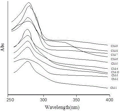 Construction method of cordyceps militaris polysaccharide multi-dimensional fingerprint spectrum and standard fingerprint spectrum thereof