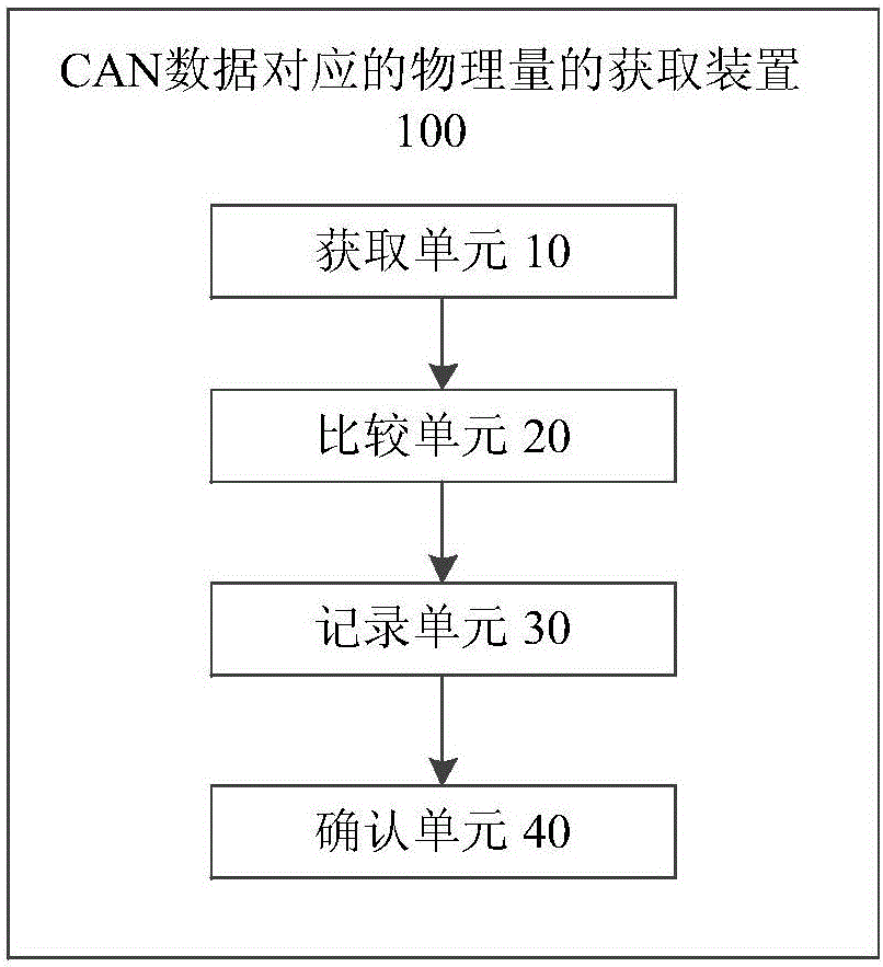 Method and device for obtaining physical quantity corresponding to CAN data and equipment