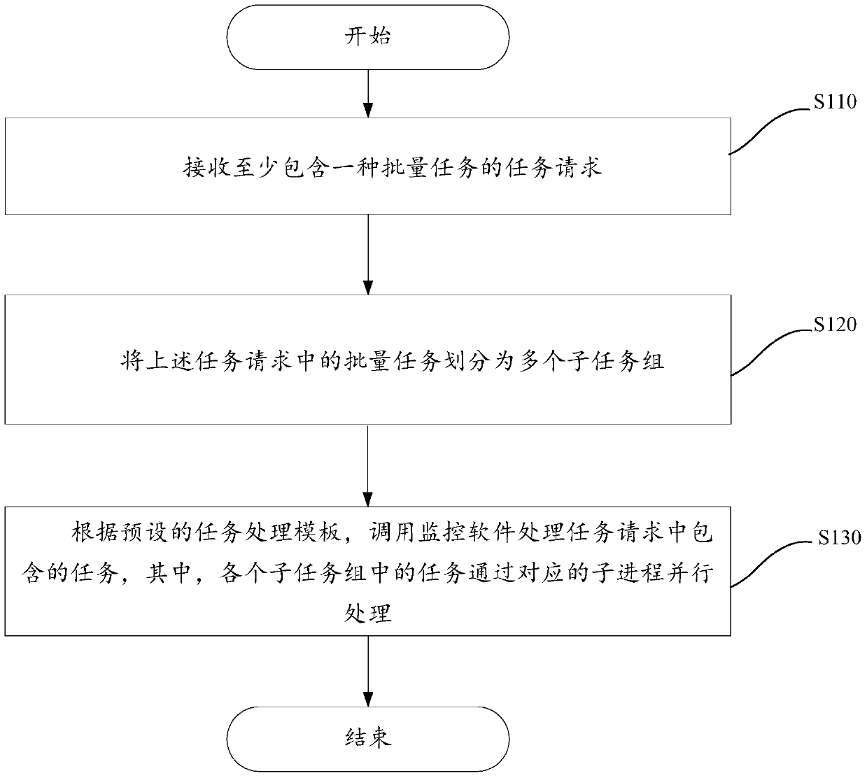 Method and device for batch processing monitoring tasks