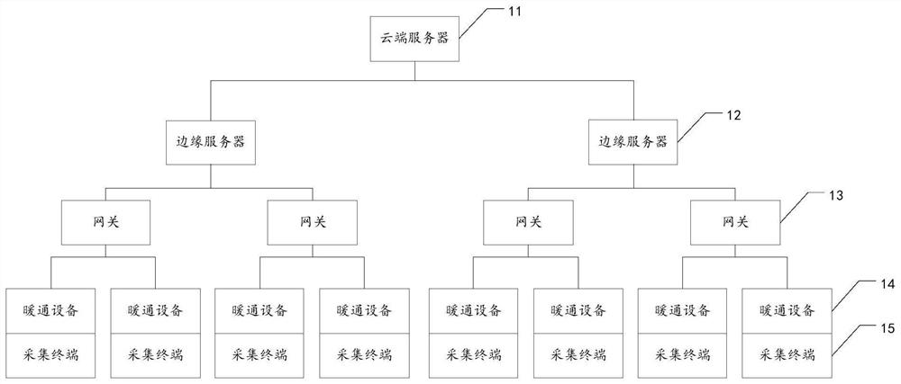 Heating and ventilation cloud edge cooperation system