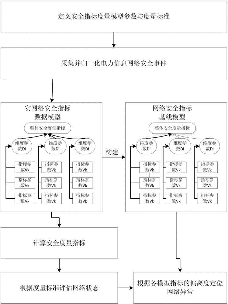 Electric power information network security measuring method based on security log data mining