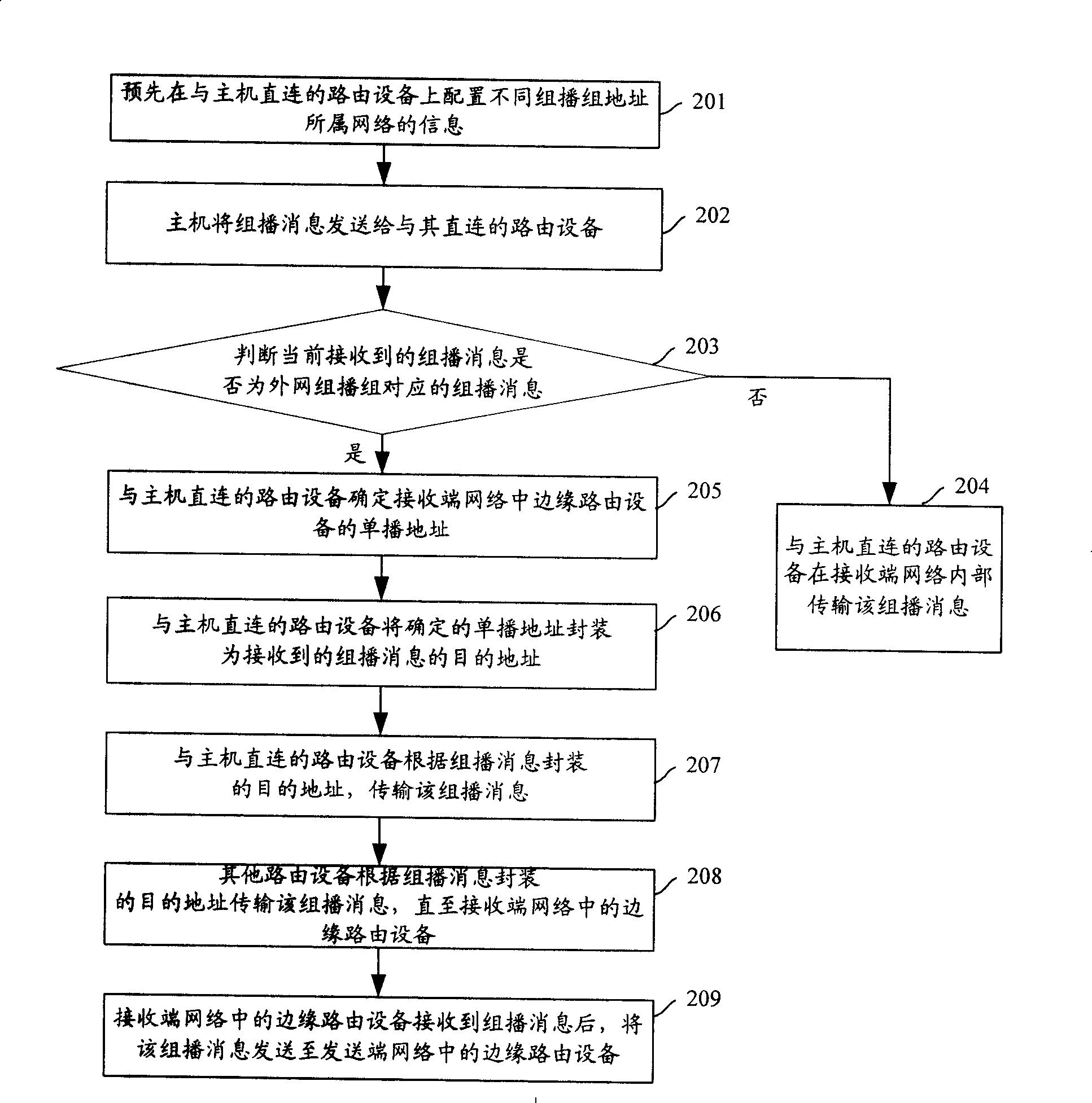 A method and system and route device for transmitting the multicast message