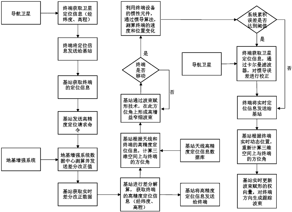 Communication base station and beamforming method thereof