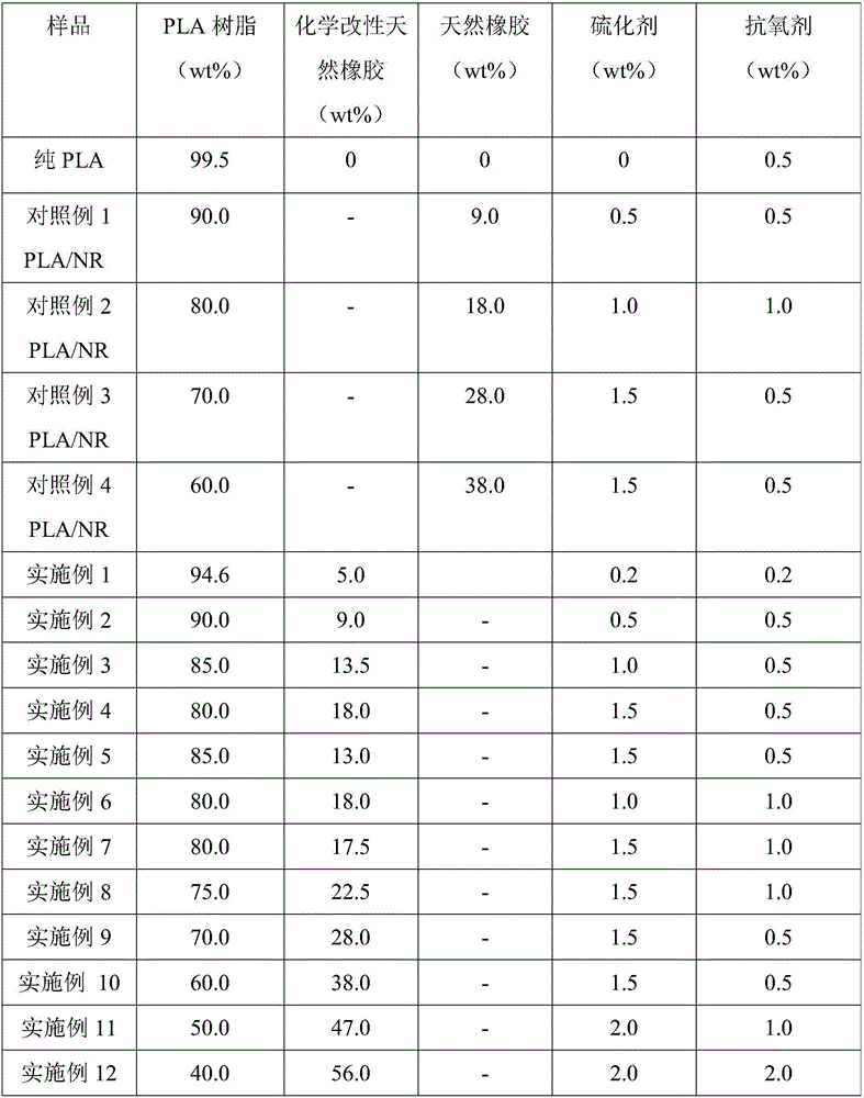 Polylactic acid/chemically modified natural rubber blend material and preparing method thereof