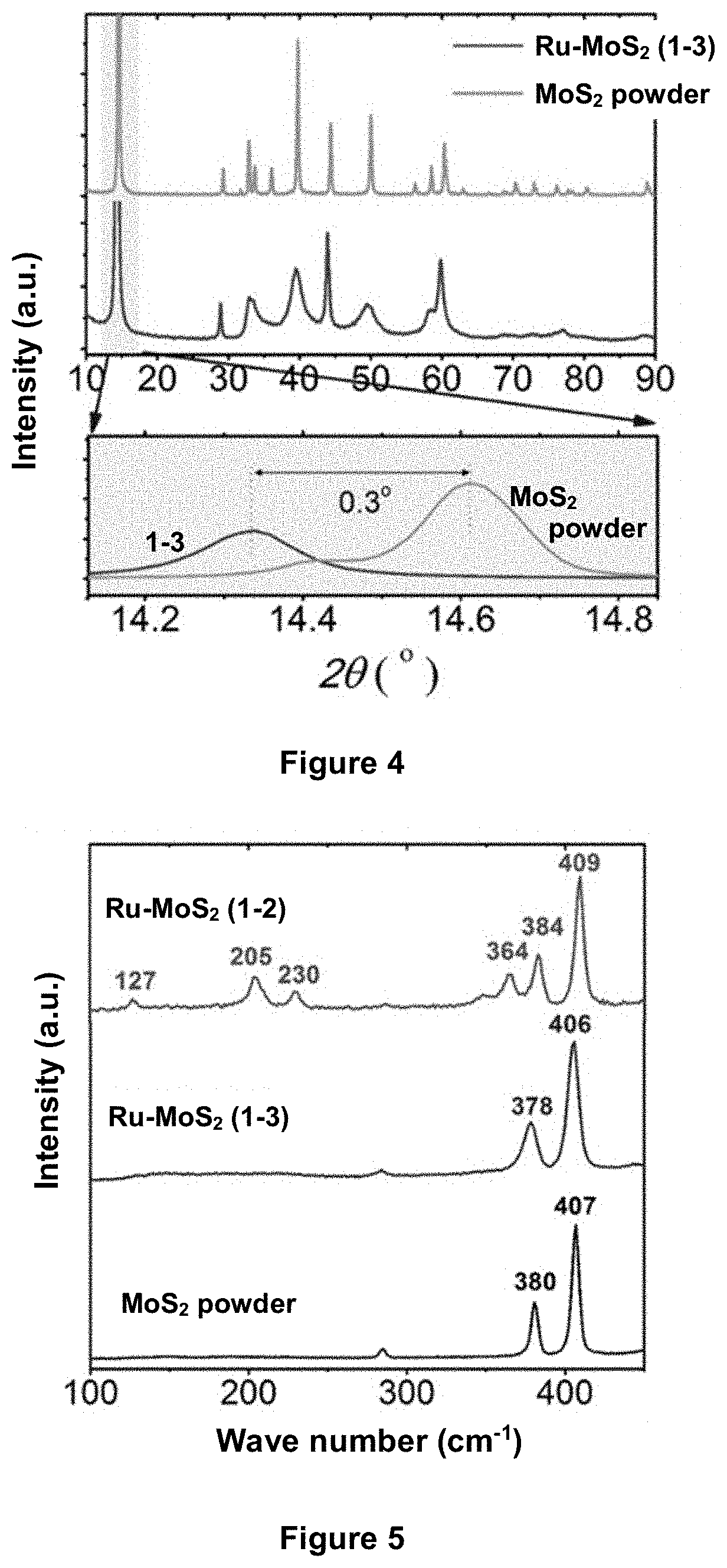 An electrolytic composition and cathode for the nitrogen reduction reaction