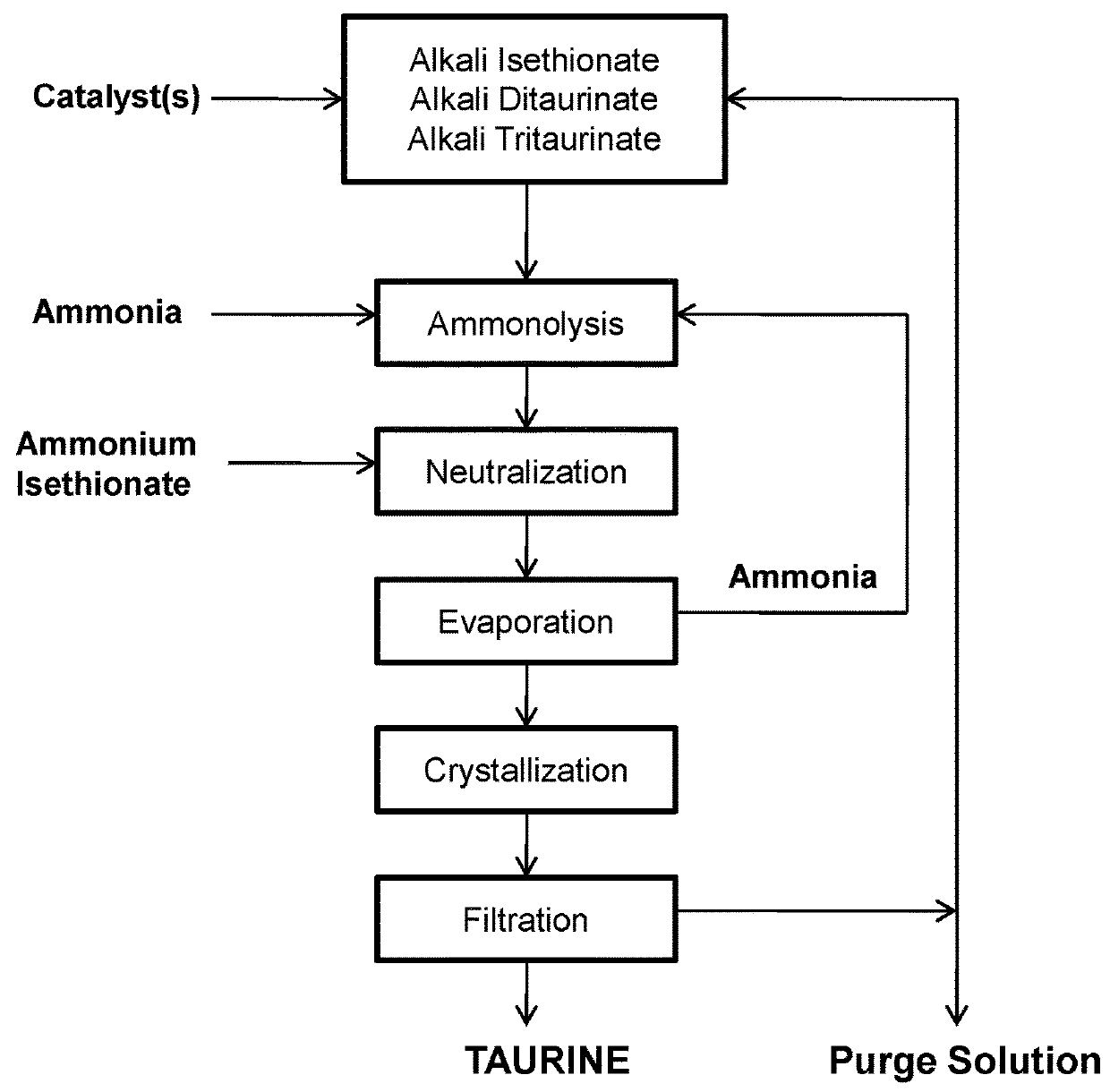 Process for producing taurine