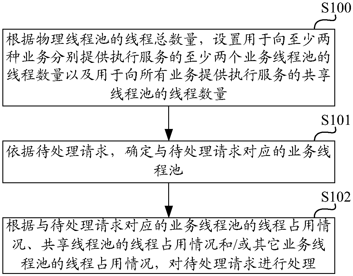 Method and device for thread processing