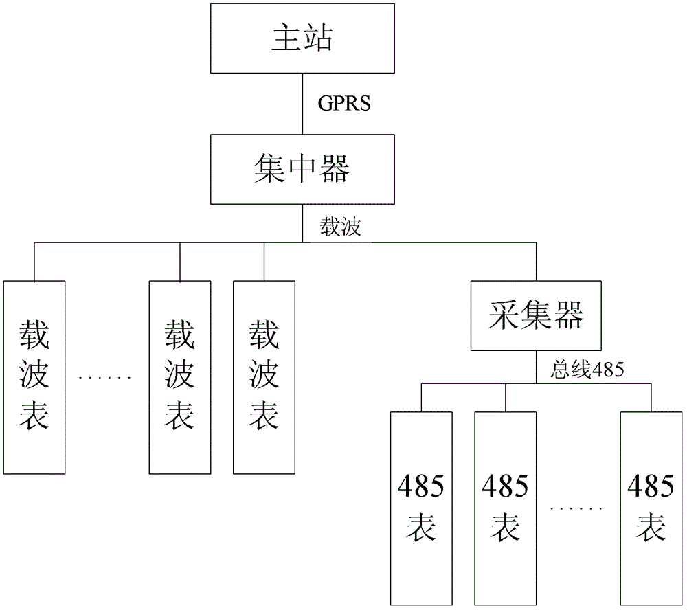 Method for Remote Upgrading of Collector and Carrier Meter in Centralized Meter Reading System