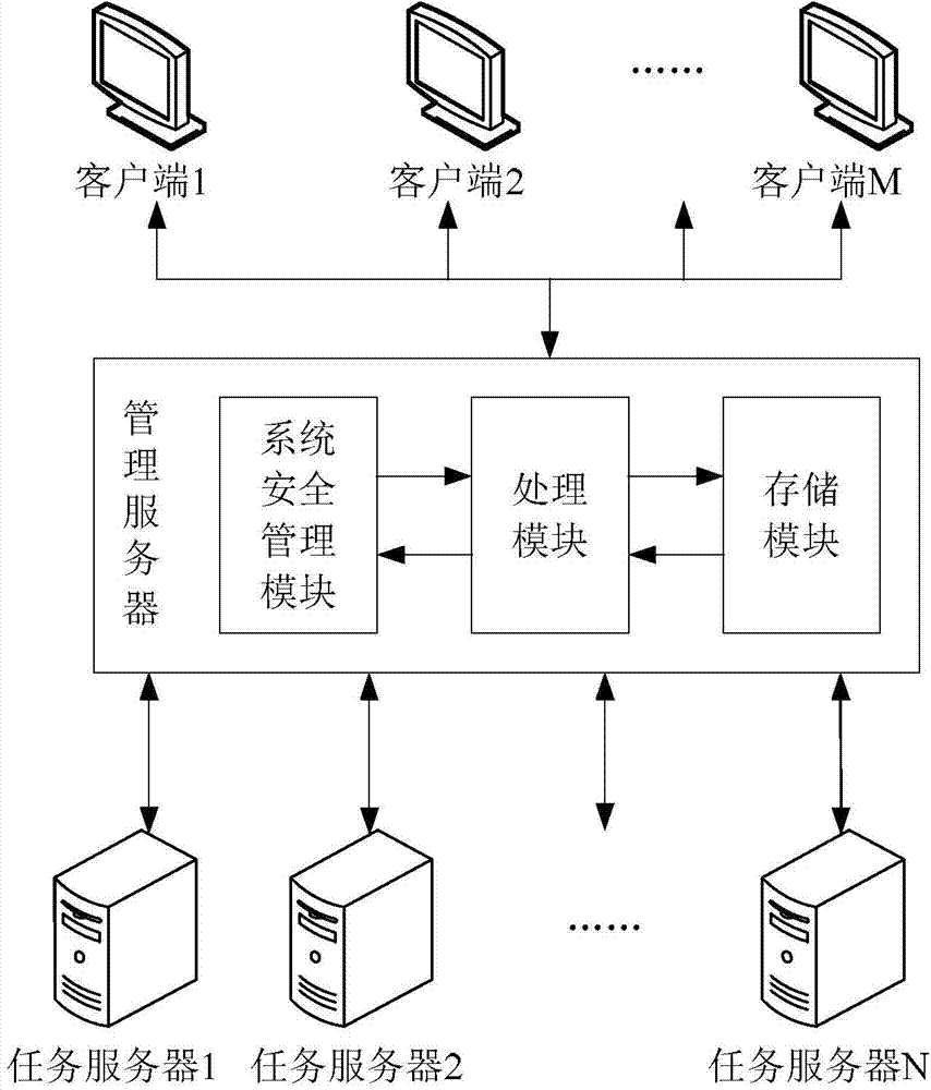 Server system for distributed parallel computing and management method thereof