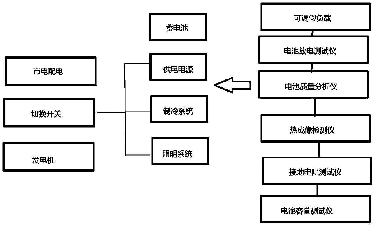 Data machine room power supply and distribution system