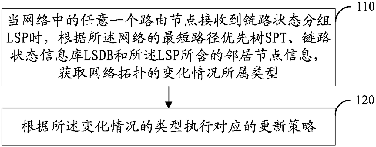 Rapid routing convergence method and device