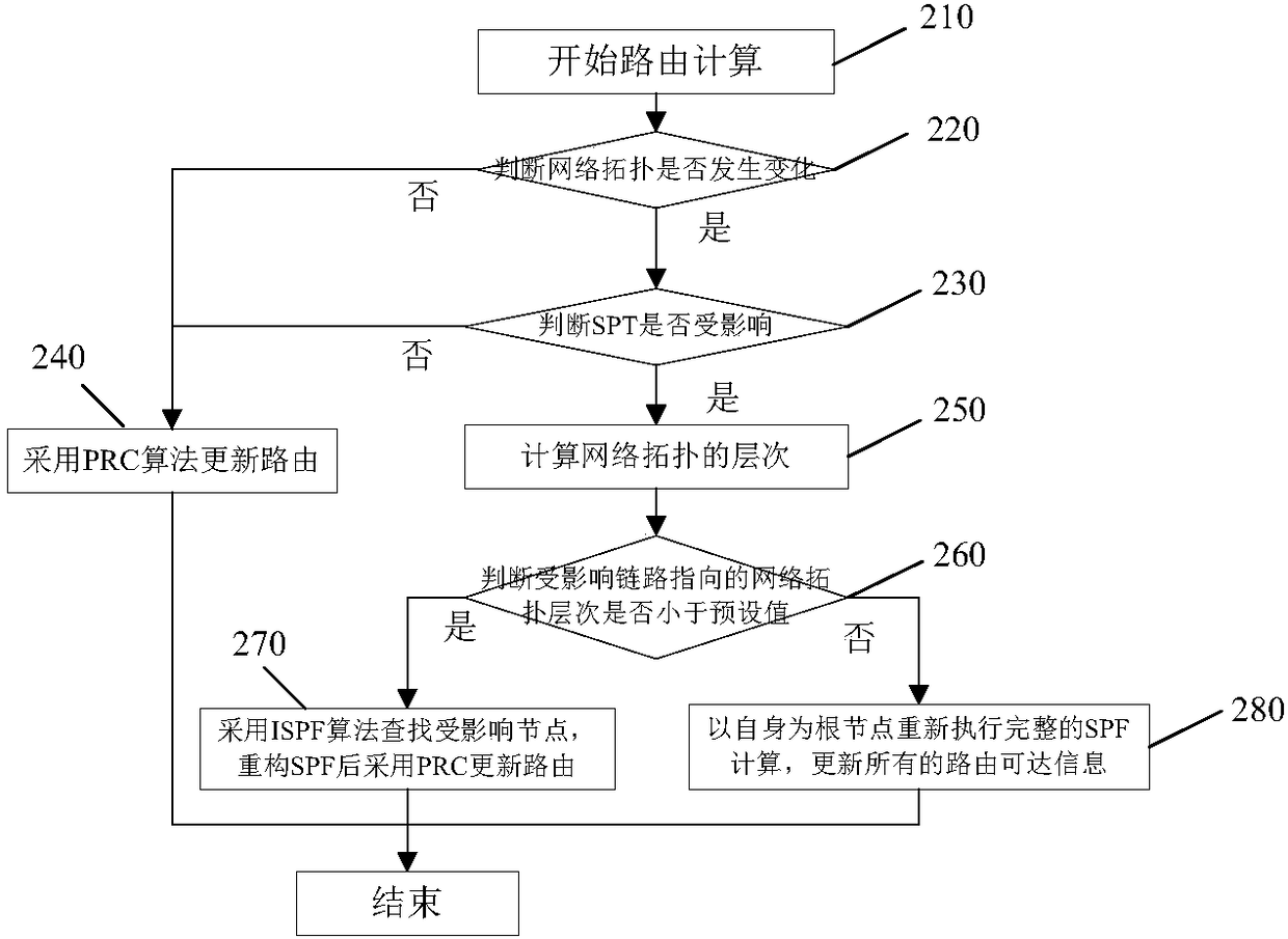 Rapid routing convergence method and device