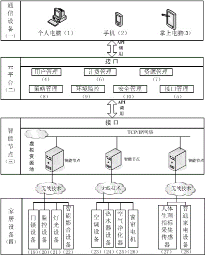 Central control system of smart home and control method