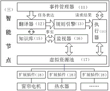 Central control system of smart home and control method