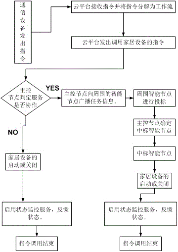 Central control system of smart home and control method