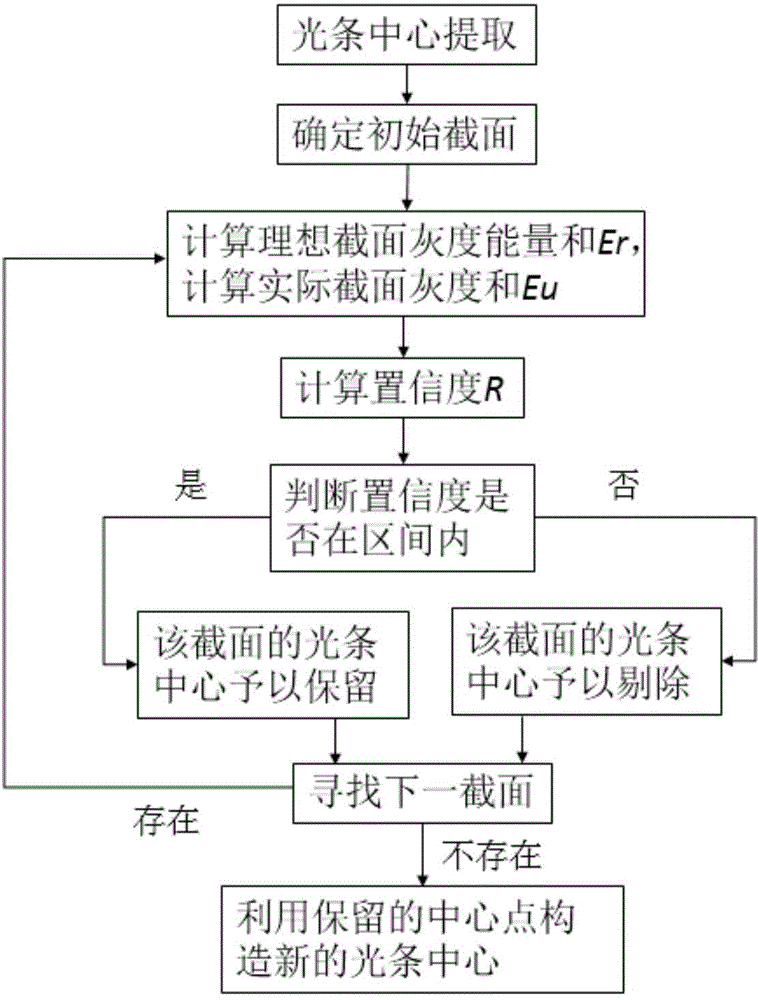 Image light stripe noise suppression method based on confidence evaluation