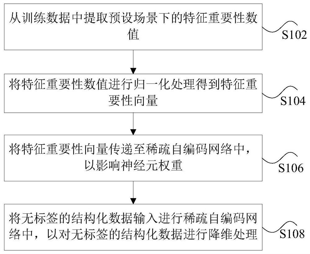 Method and device for extracting dimensionality reduction features