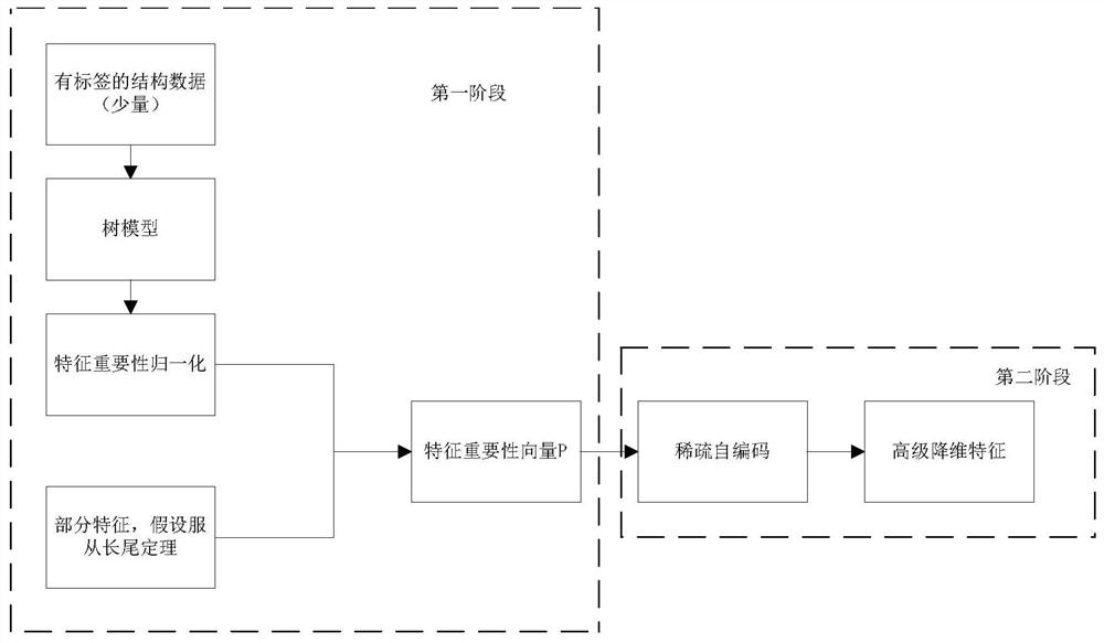 Method and device for extracting dimensionality reduction features