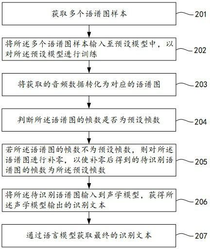 Speech recognition method and device, equipment and medium