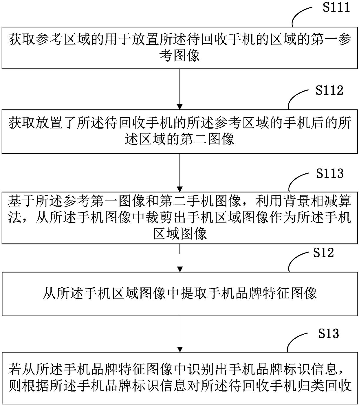 Mobile phone recycling method and device based on image processing and computer equipment