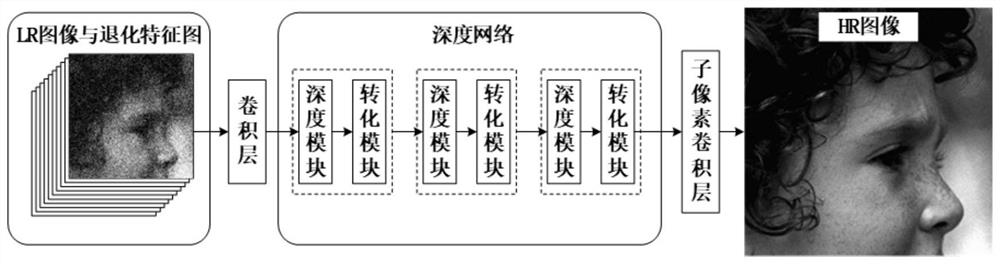 Image blind super-resolution method and system