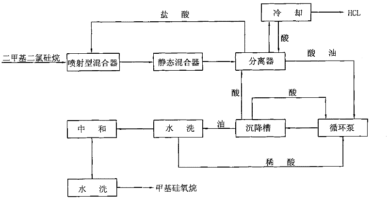 Dimethyl dichlorosilane hydrolysis method for directly producing gaseous hydrogen chloride