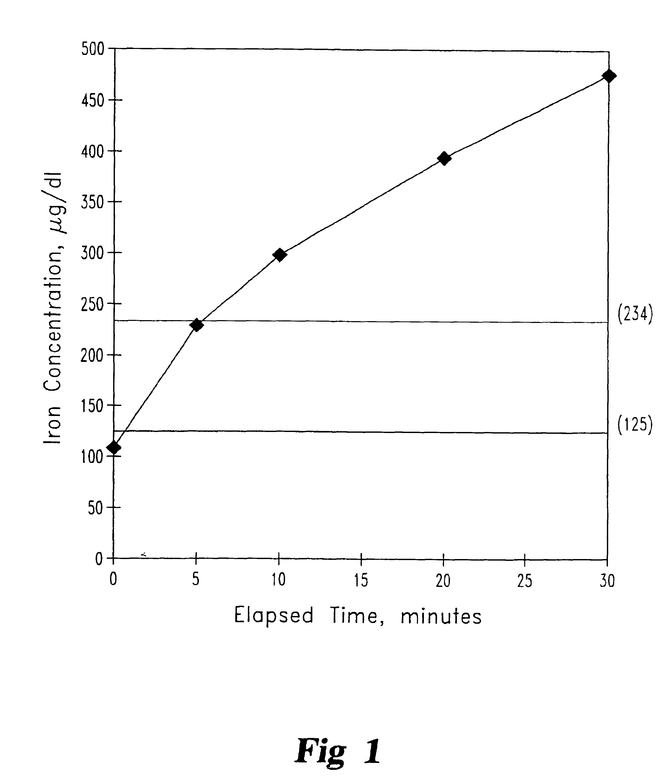 Method for iron delivery to a patient by transfer from dialysate