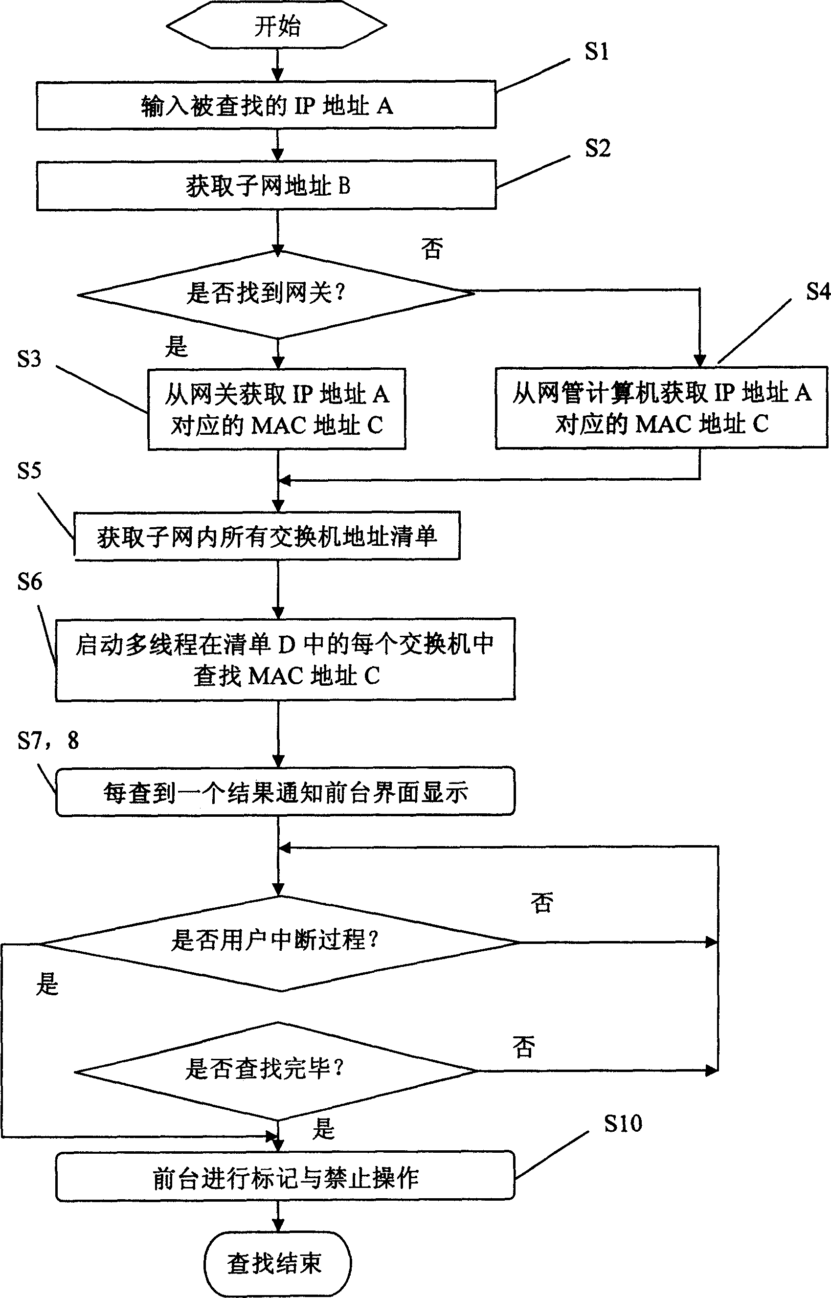 Method for high effectively searching network equipment address in network