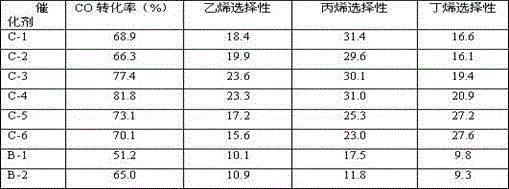 CO hydrogenation catalyst, preparation method and application thereof