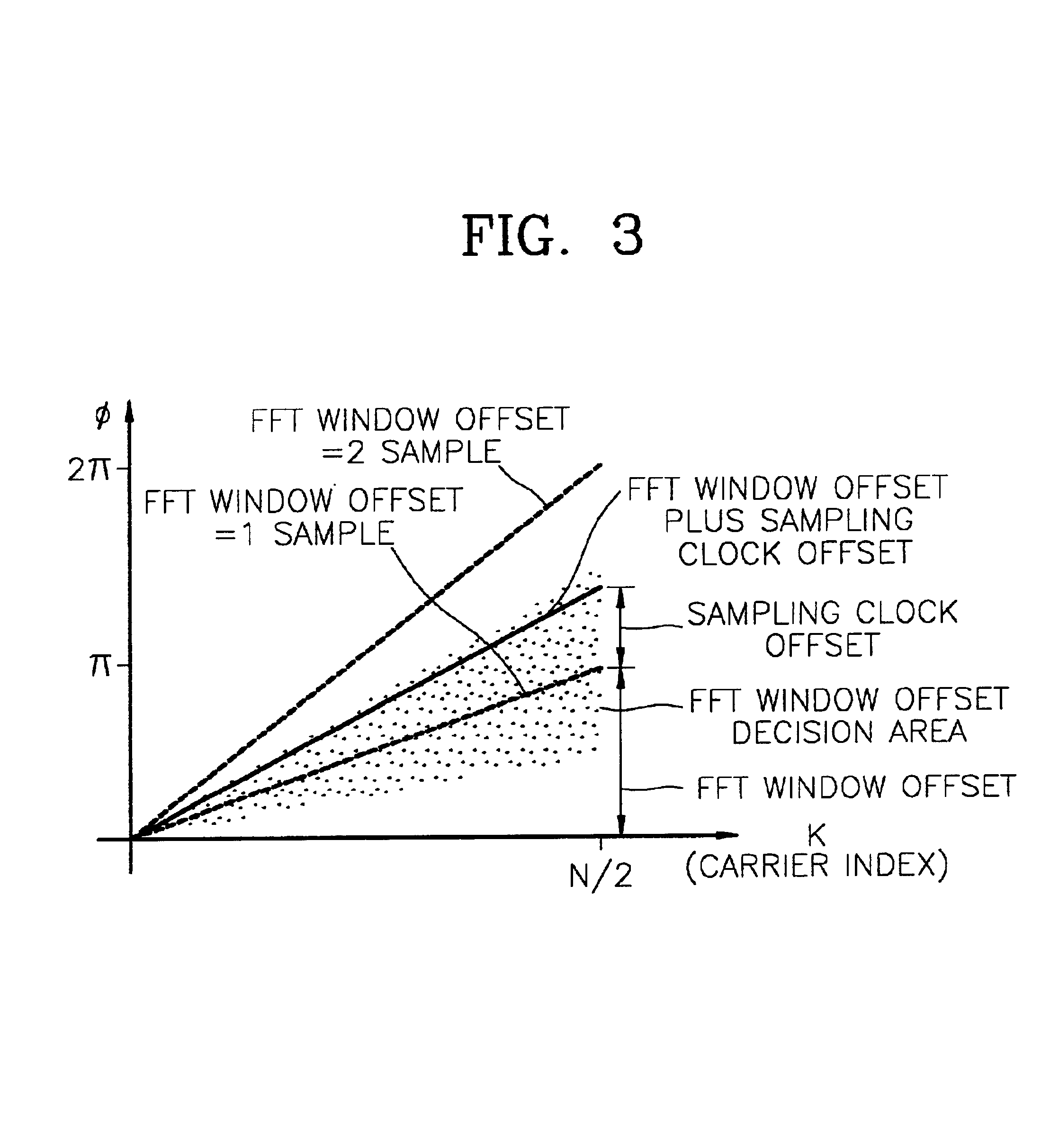 Orthogonal frequency division multiplexing receiver where FFT Window position recovery interlocks with sampling clock adjustment and method thereof