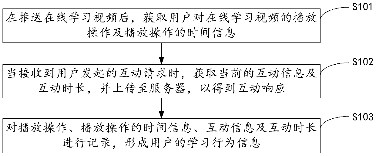 Method and system for online interactive learning