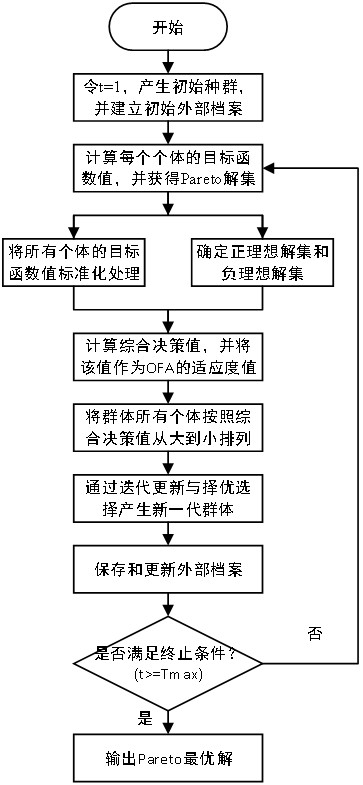 Hybrid flow shop scheduling optimization method