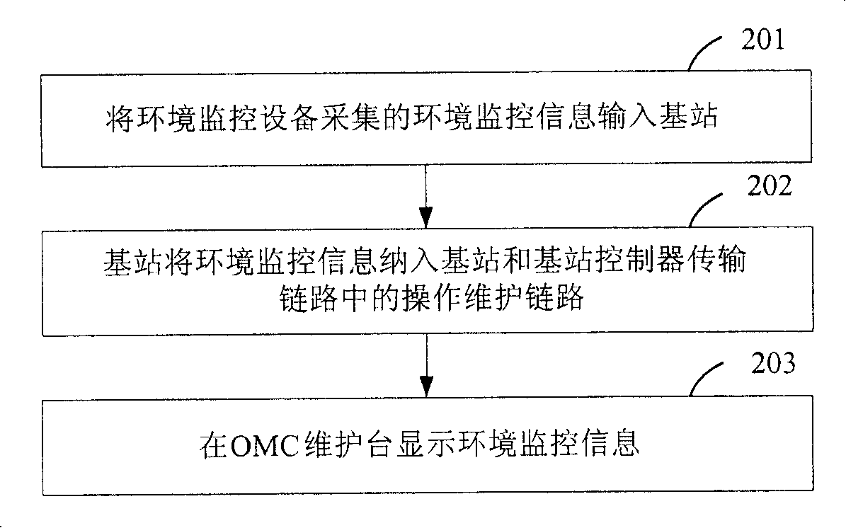 A base station subsystem and method for implementing reporting of base station environment monitoring information